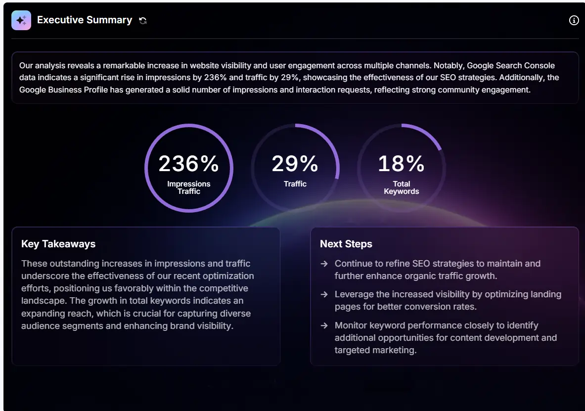 SEO report showing 236% impressions growth, 29% traffic increase, and 18% more keywords, with key takeaways and next steps for optimization.